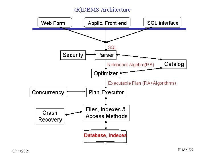 (R)DBMS Architecture Web Form Applic. Front end SQL interface SQL Security Parser Relational Algebra(RA) (R)DBMS Architecture Web Form Applic. Front end SQL interface SQL Security Parser Relational Algebra(RA)