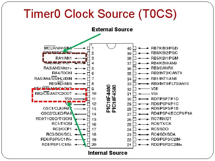Timer 0 Clock Source (T 0 CS) External Source Internal Source 