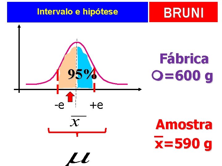 Intervalo e hipótese 95% -e BRUNI Fábrica m=600 g +e Amostra x=590 g 