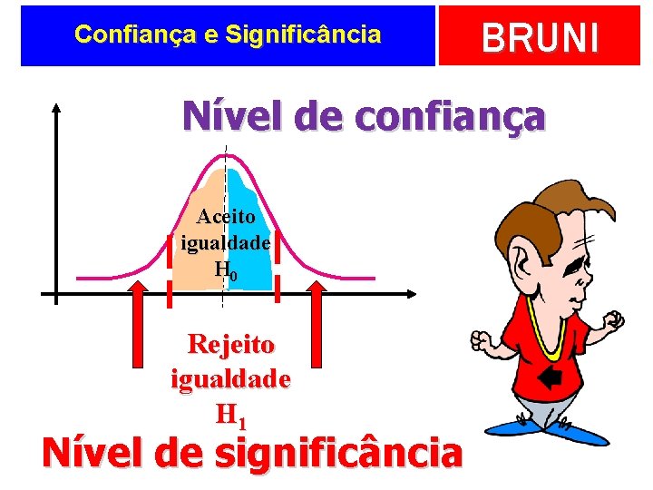 Confiança e Significância BRUNI Nível de confiança Aceito igualdade H 0 Rejeito igualdade H