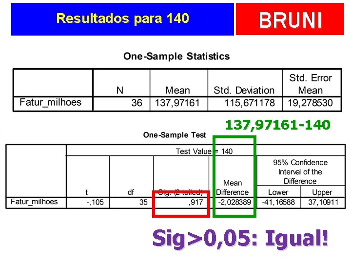 Resultados para 140 BRUNI 137, 97161 -140 Sig>0, 05: Igual! 