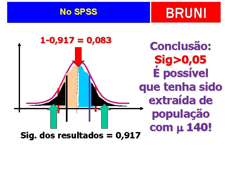 BRUNI No SPSS 1 -0, 917 = 0, 083 Conclusão: Sig>0, 05 É possível