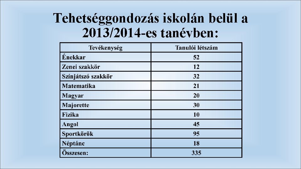 Tehetséggondozás iskolán belül a 2013/2014 -es tanévben: 