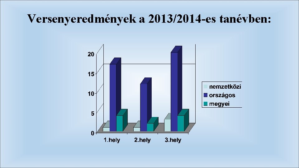 Versenyeredmények a 2013/2014 -es tanévben: 