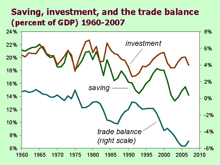 Saving, investment, and the trade balance (percent of GDP) 1960 -2007 24% 8% investment