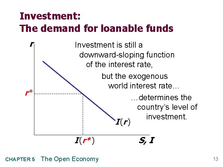 Investment: The demand for loanable funds r r* Investment is still a downward-sloping function