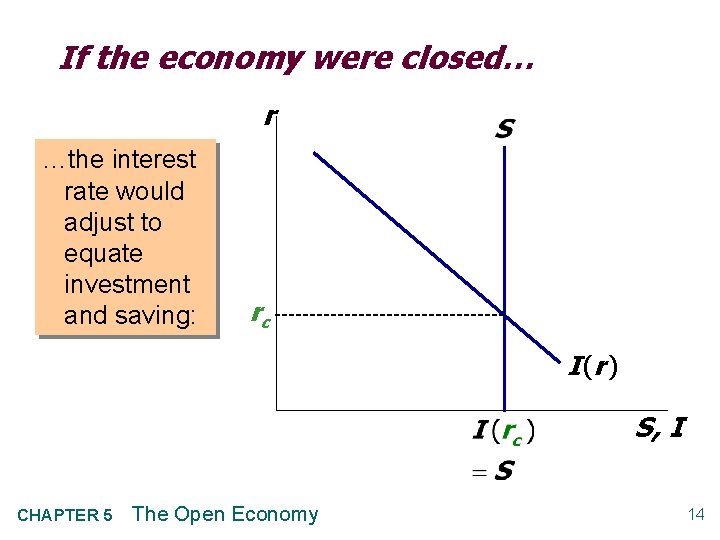 If the economy were closed… r …the interest rate would adjust to equate investment
