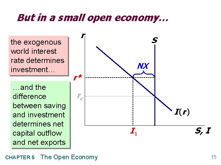 But in a small open economy… the exogenous world interest rate determines investment… …and