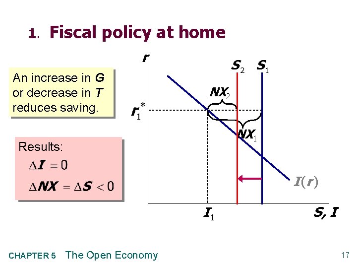 1. Fiscal policy at home r An increase in G or decrease in T