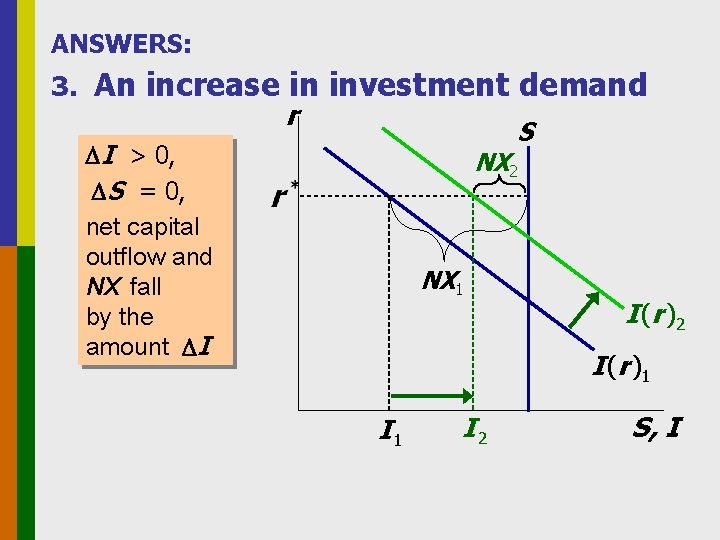 ANSWERS: 3. An increase in investment demand r S I > 0, S =