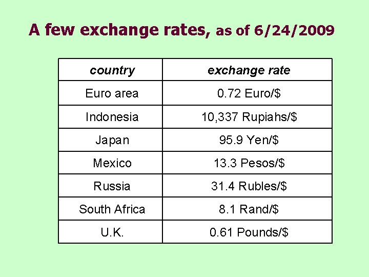 A few exchange rates, as of 6/24/2009 country exchange rate Euro area 0. 72