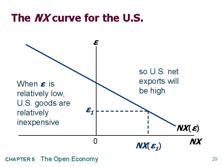 The NX curve for the U. S. ε When ε is relatively low, U.
