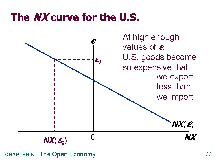 The NX curve for the U. S. ε ε 2 At high enough values