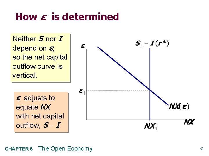 How ε is determined Neither S nor I depend on ε, so the net