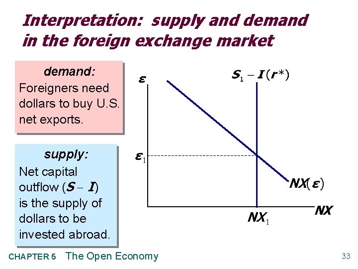 Interpretation: supply and demand in the foreign exchange market demand: Foreigners need dollars to