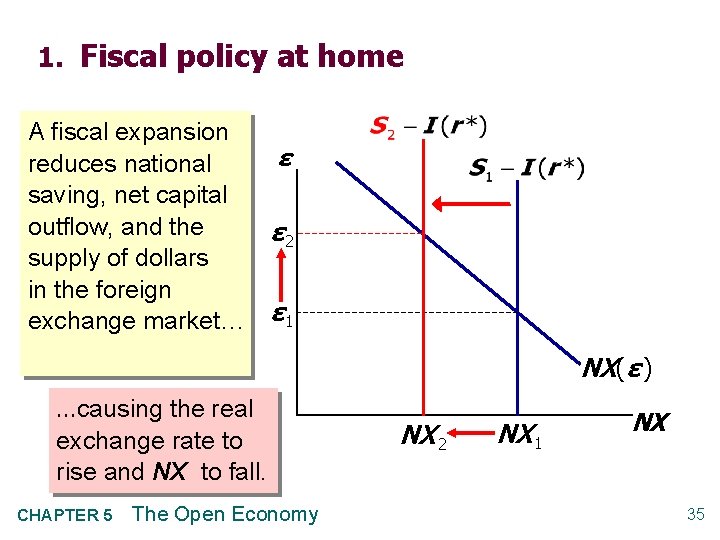 1. Fiscal policy at home A fiscal expansion reduces national saving, net capital outflow,