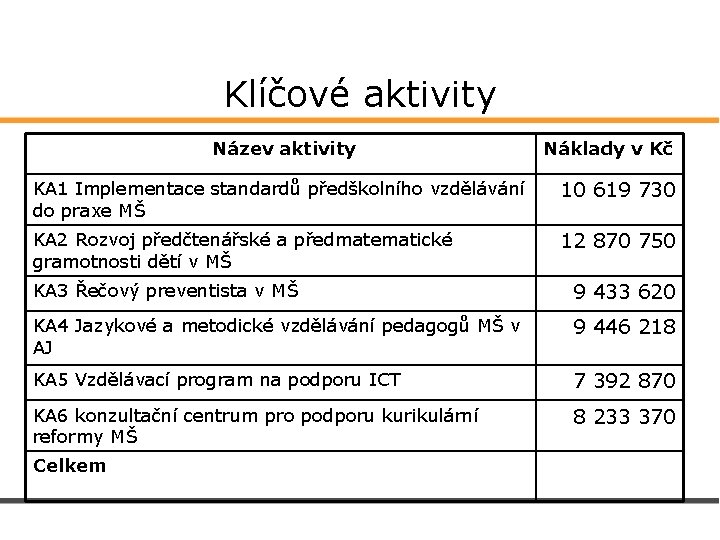 Klíčové aktivity Název aktivity Náklady v Kč KA 1 Implementace standardů předškolního vzdělávání do