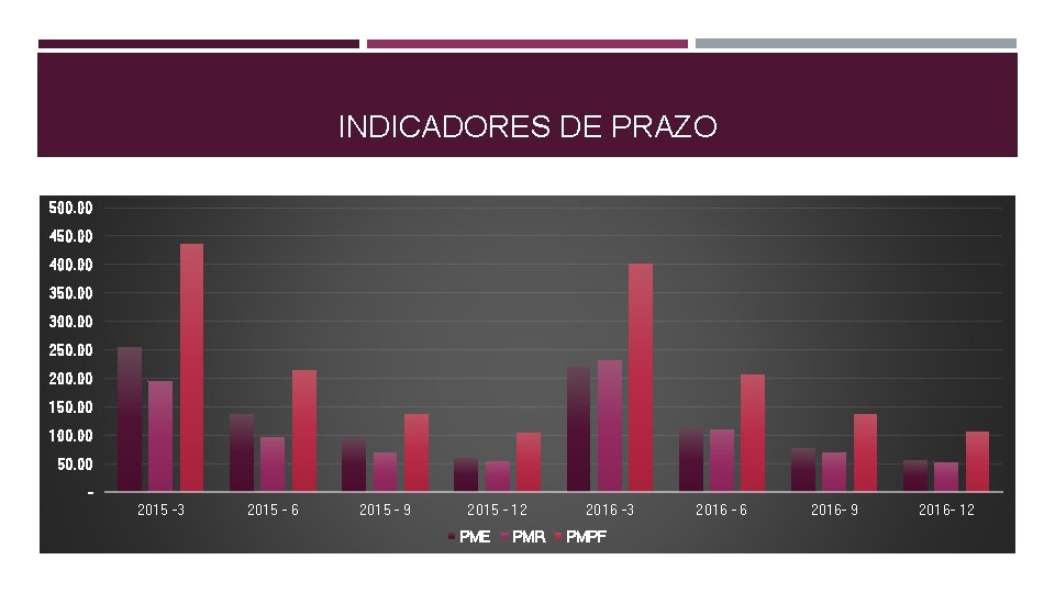 INDICADORES DE PRAZO 500. 00 450. 00 400. 00 350. 00 300. 00 250.