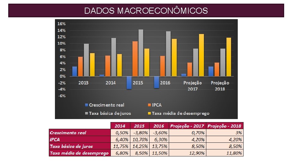DADOS MACROECONÔMICOS 