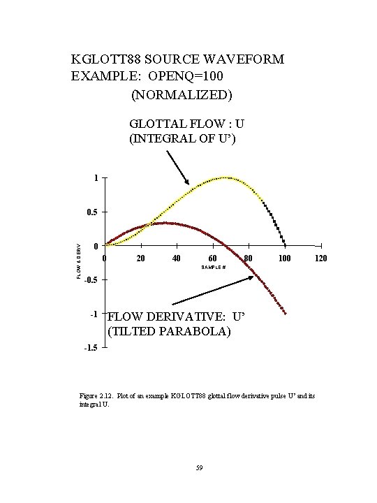 KGLOTT 88 SOURCE WAVEFORM EXAMPLE: OPENQ=100 (NORMALIZED) GLOTTAL FLOW : U (INTEGRAL OF U’)