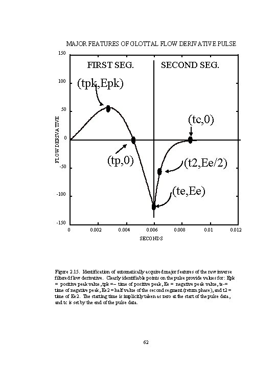 MAJOR FEATURES OF GLOTTAL FLOW DERIVATIVE PULSE 150 FIRST SEG. SECOND SEG. (tpk, Epk)