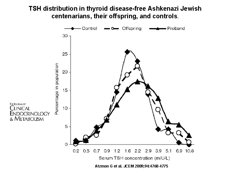 TSH distribution in thyroid disease-free Ashkenazi Jewish centenarians, their offspring, and controls. Atzmon G