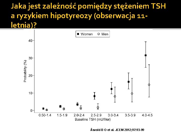 Jaka jest zależność pomiędzy stężeniem TSH a ryzykiem hipotyreozy (obserwacja 11 letnia)? Åsvold B