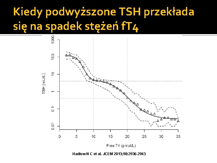 Kiedy podwyższone TSH przekłada się na spadek stężeń f. T 4 Hadlow N C