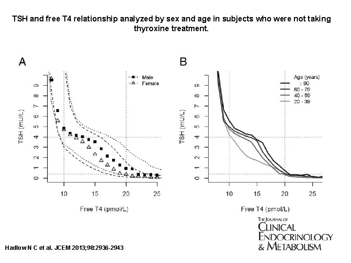 TSH and free T 4 relationship analyzed by sex and age in subjects who