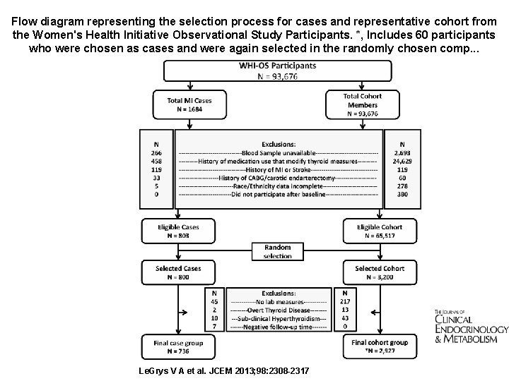 Flow diagram representing the selection process for cases and representative cohort from the Women's