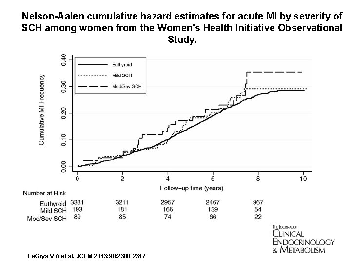 Nelson-Aalen cumulative hazard estimates for acute MI by severity of SCH among women from
