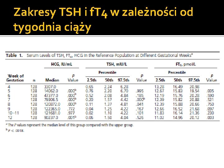 Zakresy TSH i f. T 4 w zależności od tygodnia ciąży 