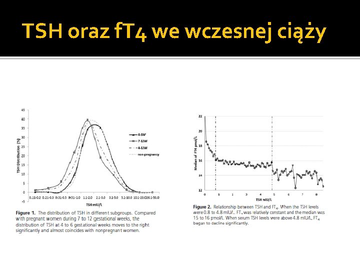 TSH oraz f. T 4 we wczesnej ciąży 