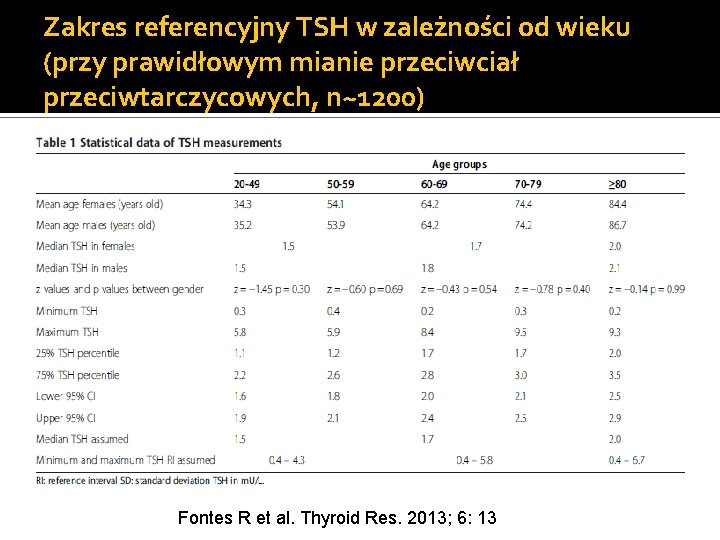 Zakres referencyjny TSH w zależności od wieku (przy prawidłowym mianie przeciwciał przeciwtarczycowych, n~1200) Fontes