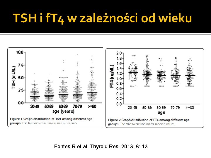 TSH i f. T 4 w zależności od wieku Fontes R et al. Thyroid