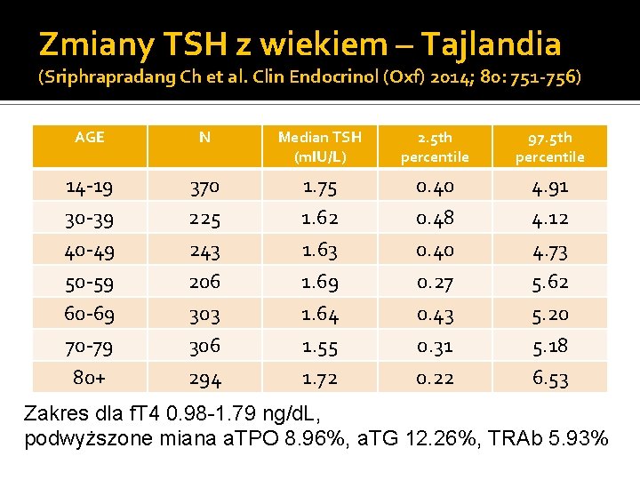 Zmiany TSH z wiekiem – Tajlandia (Sriphrapradang Ch et al. Clin Endocrinol (Oxf) 2014;