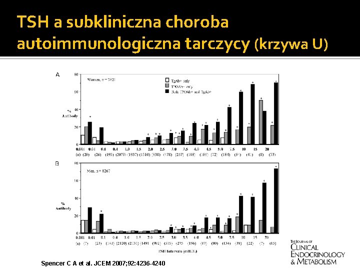 TSH a subkliniczna choroba autoimmunologiczna tarczycy (krzywa U) Spencer C A et al. JCEM