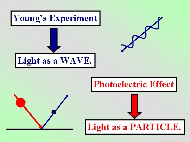 Young’s Experiment Light as a WAVE. Photoelectric Effect Light as a PARTICLE. 