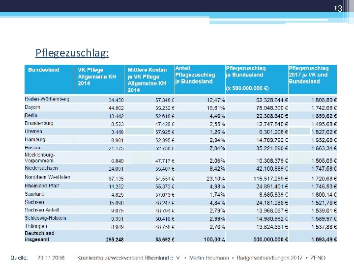 13 Pflegezuschlag: Quelle: 