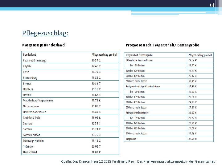 14 Pflegezuschlag: Prognose je Bundesland Prognose nach Trägerschaft/ Bettengröße Quelle: Das Krankenhaus 12. 2015