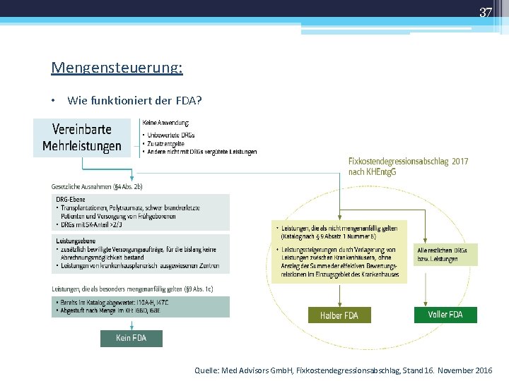 37 Mengensteuerung: • Wie funktioniert der FDA? Quelle: Med Advisors Gmb. H, Fixkostendegressionsabschlag, Stand