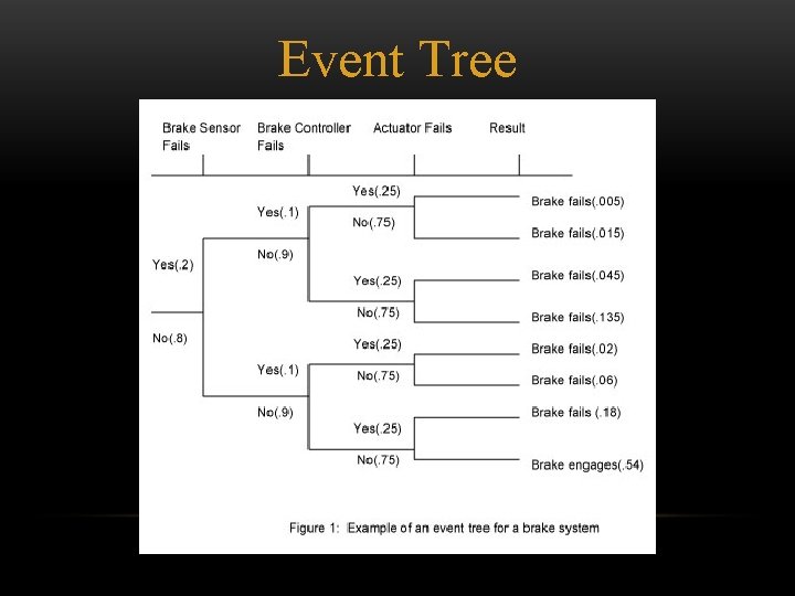 Event Tree 