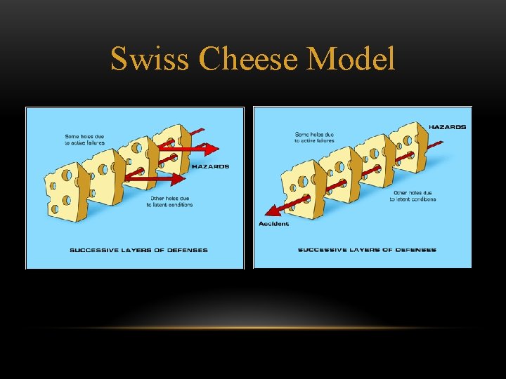 Swiss Cheese Model 