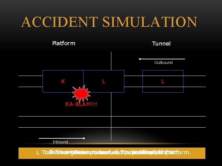ACCIDENT SIMULATION Platform Tunnel Outbound K L KA-BLAM!!! Inbound L Train K Train arrives