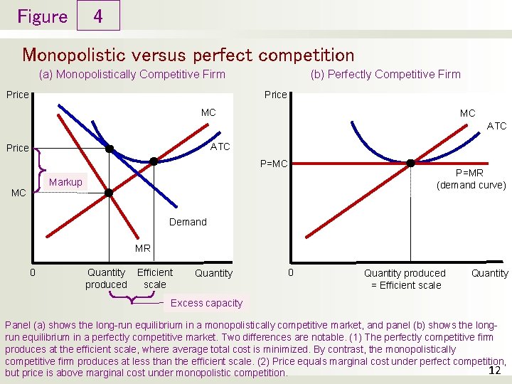 Figure 4 Monopolistic versus perfect competition (a) Monopolistically Competitive Firm (b) Perfectly Competitive Firm