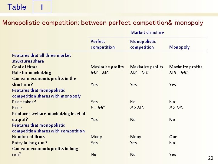 Table 1 Monopolistic competition: between perfect competition& monopoly Market structure Features that all three