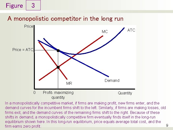 Figure 3 A monopolistic competitor in the long run Price ATC MC Price =