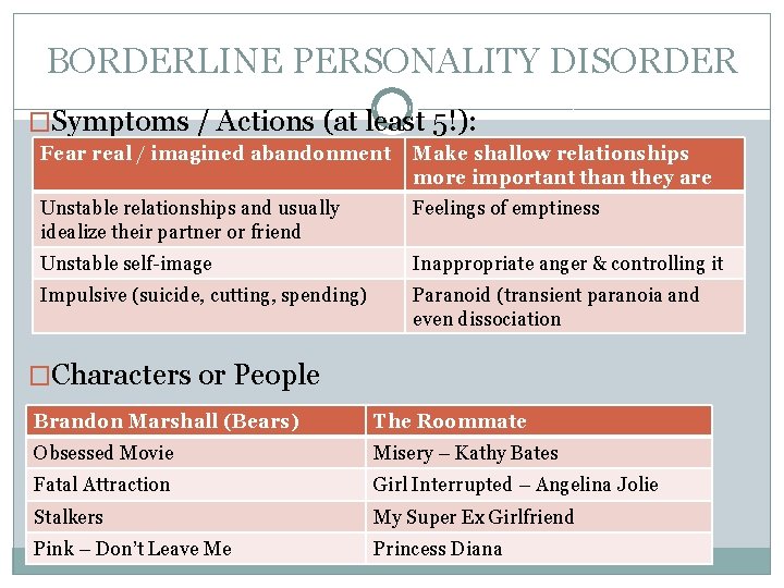 BORDERLINE PERSONALITY DISORDER �Symptoms / Actions (at least 5!): Fear real / imagined abandonment