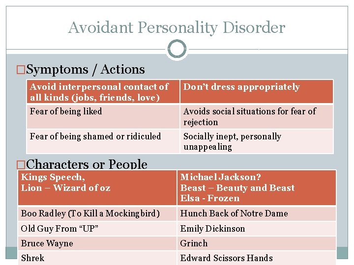 Avoidant Personality Disorder �Symptoms / Actions Avoid interpersonal contact of all kinds (jobs, friends,
