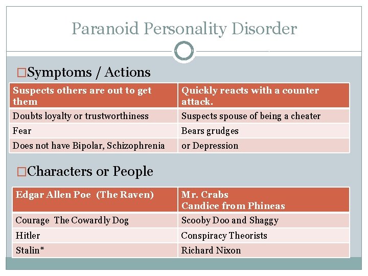 Paranoid Personality Disorder �Symptoms / Actions Suspects others are out to get them Quickly